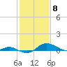 Tide chart for North Point, Patapsco River, Maryland on 2021/02/8