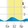Tide chart for North Point, Patapsco River, Maryland on 2021/04/1