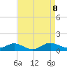 Tide chart for North Point, Patapsco River, Maryland on 2021/04/8
