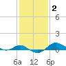 Tide chart for North Point, Patapsco River, Maryland on 2022/02/2