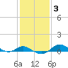 Tide chart for North Point, Patapsco River, Maryland on 2022/02/3