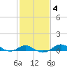 Tide chart for North Point, Patapsco River, Maryland on 2022/02/4