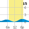 Tide chart for North Point, Patapsco River, Maryland on 2022/03/15