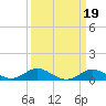 Tide chart for North Point, Patapsco River, Maryland on 2022/03/19