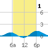 Tide chart for North Point, Patapsco River, Maryland on 2022/03/1