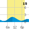 Tide chart for North Point, Patapsco River, Maryland on 2022/05/19