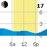 Tide chart for North Point, Maryland on 2022/09/17