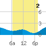 Tide chart for North Point, Maryland on 2022/09/2