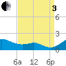 Tide chart for North Point, Maryland on 2022/09/3
