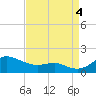 Tide chart for North Point, Maryland on 2022/09/4