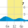 Tide chart for North Point, Maryland on 2022/09/7