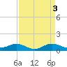Tide chart for North Point, Patapsco River, Maryland on 2023/04/3