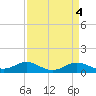 Tide chart for North Point, Patapsco River, Maryland on 2023/04/4
