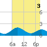 Tide chart for North Point, Patapsco River, Maryland on 2023/08/3