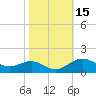 Tide chart for North Point, Patapsco River, Maryland on 2023/10/15