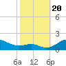 Tide chart for North Point, Patapsco River, Maryland on 2023/10/20