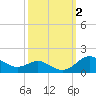 Tide chart for North Point, Patapsco River, Maryland on 2023/10/2