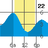 Tide chart for San Francisco Pier 41, California on 2021/01/22