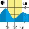 Tide chart for San Francisco Pier 41, California on 2021/02/19