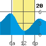 Tide chart for San Francisco Pier 41, California on 2021/02/20