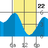 Tide chart for San Francisco Pier 41, California on 2021/02/22