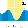 Tide chart for San Francisco Pier 41, California on 2021/04/21