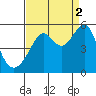 Tide chart for San Francisco Pier 41, California on 2021/09/2