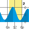 Tide chart for North Point, Pier 41, California on 2021/11/2