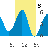 Tide chart for North Point, Pier 41, California on 2021/11/3