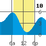 Tide chart for San Francisco Pier 41, California on 2022/02/10