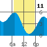 Tide chart for San Francisco Pier 41, California on 2022/02/11