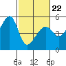 Tide chart for San Francisco Pier 41, California on 2022/02/22