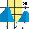 Tide chart for San Francisco Pier 41, California on 2022/02/25