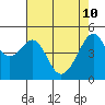 Tide chart for San Francisco Pier 41, California on 2022/05/10