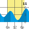 Tide chart for San Francisco Pier 41, California on 2022/05/11