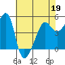 Tide chart for San Francisco Pier 41, California on 2022/05/19