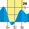 Tide chart for San Francisco Pier 41, California on 2022/05/20