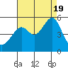 Tide chart for North Point, Pier 41, California on 2022/08/19