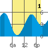 Tide chart for North Point, Pier 41, California on 2022/08/1