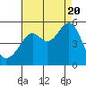 Tide chart for North Point, Pier 41, California on 2022/08/20