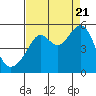 Tide chart for North Point, Pier 41, California on 2022/08/21