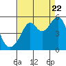 Tide chart for North Point, Pier 41, California on 2022/08/22