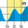 Tide chart for North Point, Pier 41, California on 2022/08/25