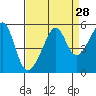 Tide chart for North Point, Pier 41, California on 2022/08/28