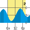 Tide chart for North Point, Pier 41, California on 2022/08/2