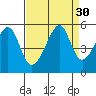Tide chart for North Point, Pier 41, California on 2022/08/30