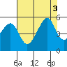 Tide chart for North Point, Pier 41, California on 2022/08/3