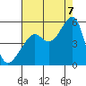 Tide chart for North Point, Pier 41, California on 2022/08/7