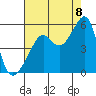Tide chart for North Point, Pier 41, California on 2022/08/8