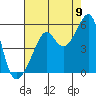 Tide chart for North Point, Pier 41, California on 2022/08/9